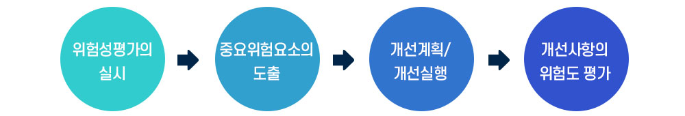 위험성 평가 및 중요 위험요소의 개선