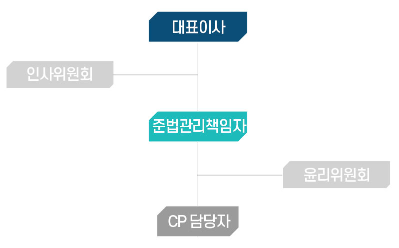 조직구성도