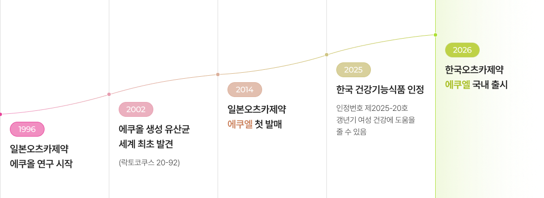에쿠엘 그래프